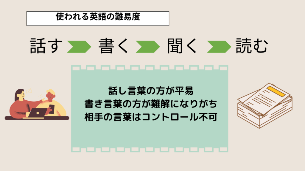 英語の4技能における使われる英語の難易度の順番