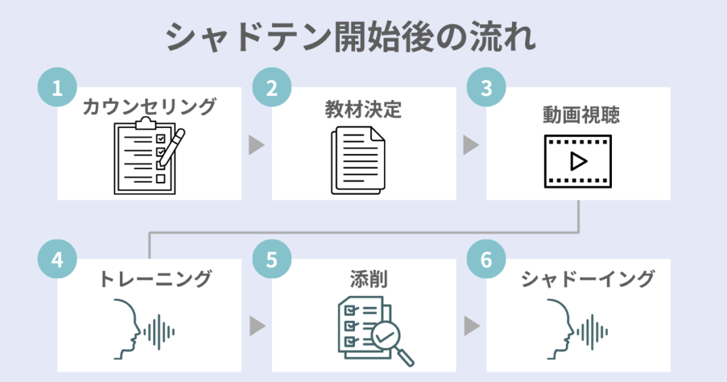 shadoten procedures after signing up