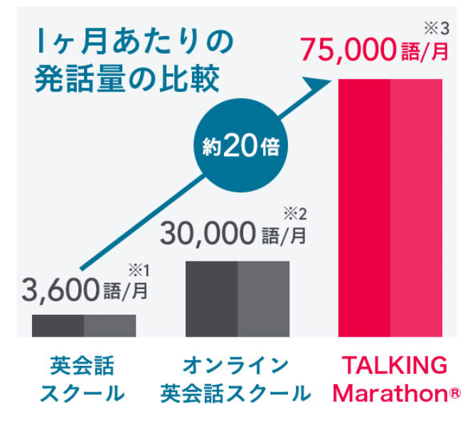 トーキングマラソン発話量