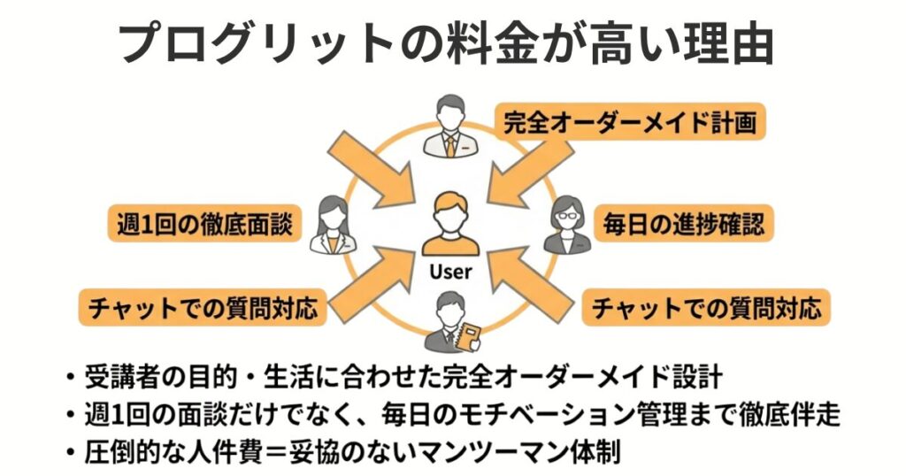 why-progrit-is-expensive