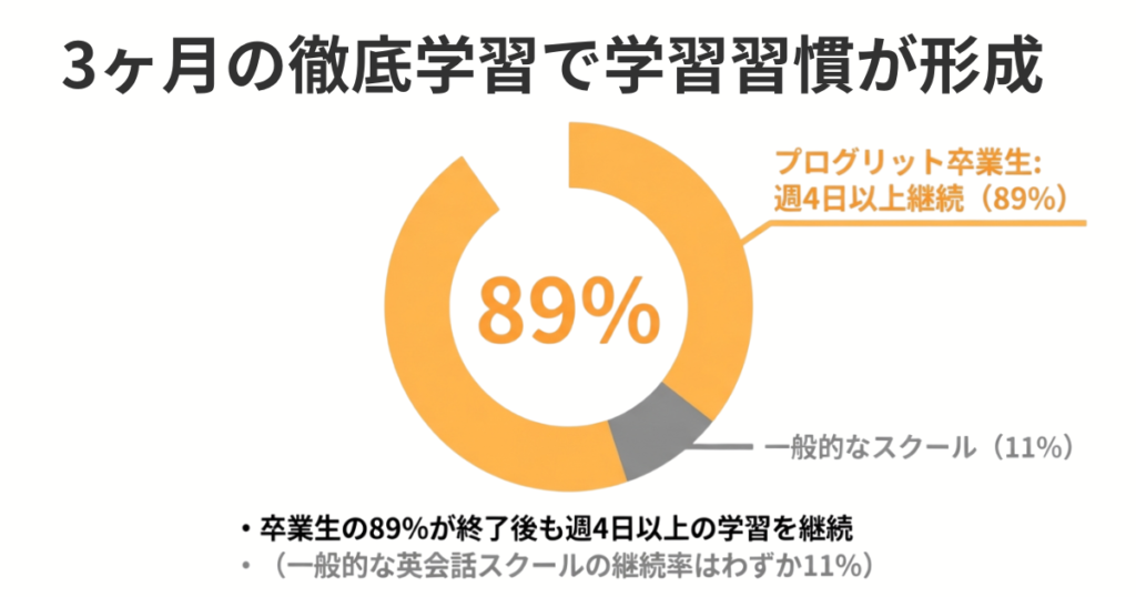 Aquire-habit-of-learning-English-with-progrit