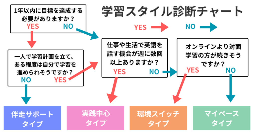 English-learning-style-diagnosis